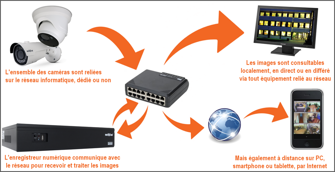 Système de vidéo-surveillance IP